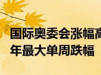 国际奥委会涨幅高达5%是因为油价创下2019年最大单周跌幅