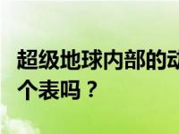 超级地球内部的动力学可以为可居住性设置一个表吗？