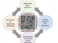 静电纺丝有望在可穿戴技术方面取得重大进展