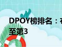 DPOY榜排名：布里奇斯升至第一 斯玛特升至第3