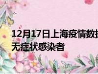12月17日上海疫情数据通报:新增55例本土确诊病例和0例无症状感染者