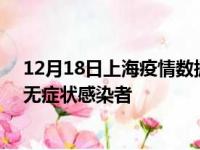 12月18日上海疫情数据通报:新增17例本土确诊病例和0例无症状感染者