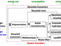 科学家为塑料指明了可持续循环经济的道路