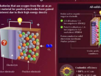 团队开发出一种新型完全固态可充电空气电池